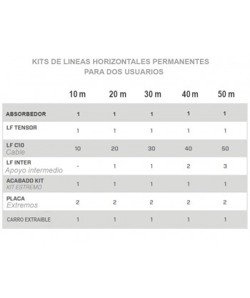 Línea de vida horizontal permanente diseñada para 4 usuarios simultáneos sin absorbedor