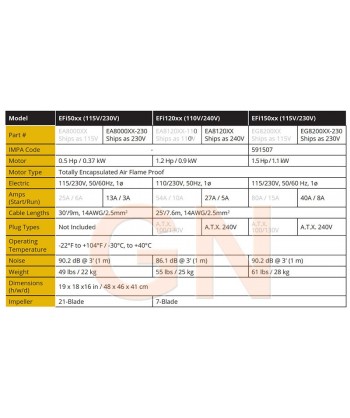 Extractor/ventilador ATEX de gran potencia con una potencia de hasta 7.580 m³