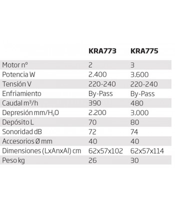 Aspiradores profesional para polvos y líquidos a 2400 y 390 m³/h