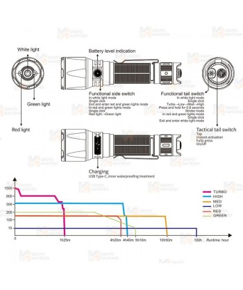 Linterna TK26R recargable con USB  proporciona 1500 lúmenes y alcanza los 350 metros