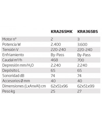 Aspirador profesional para polvos y líquidos a 2400 W y 468 m³/h