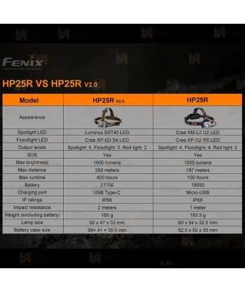 Frontal HP25R V2.0 con luz blanca y roja (1600 lúmenes)